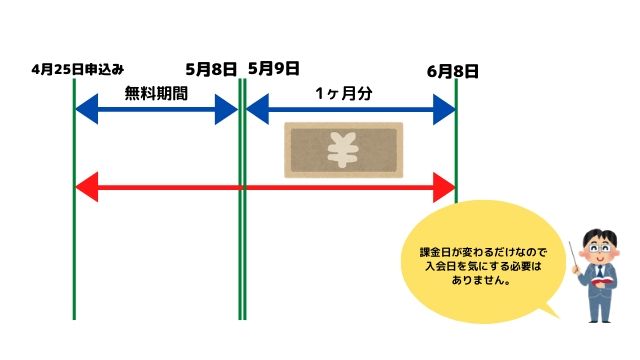 スタディサプリ課金のタイミング