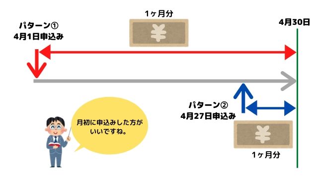 スタディサプリ課金のタイミング