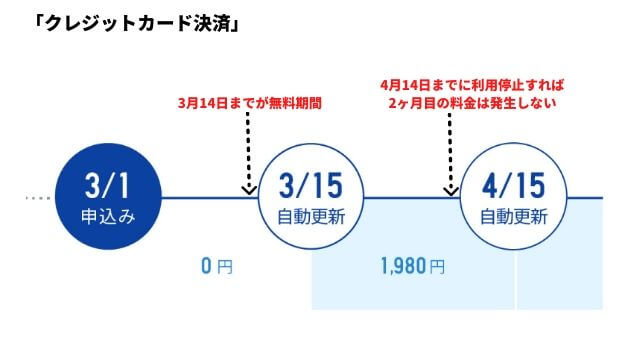 スタサプクレジットカード決済の課金のタイミング
