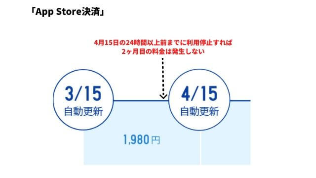 スタサプAppStore決済の課金のタイミング